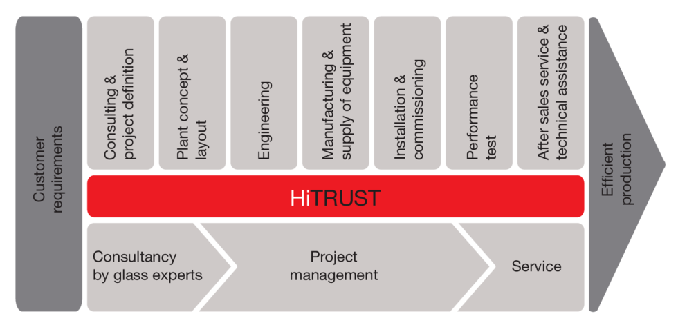 Heye Project Management: Process Chain
